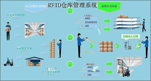 智慧物流新篇章 RFID技術在供應鏈倉庫管理系統的應用